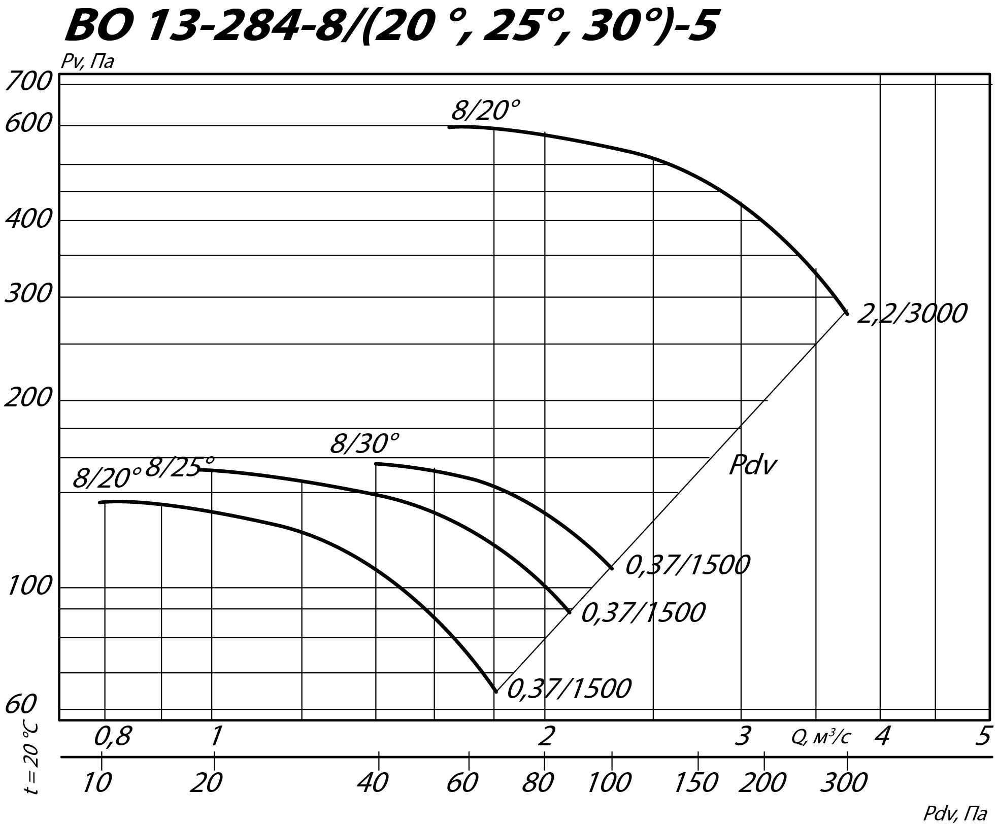 Аэродинамические характеристики осевого вентилятора ВО 13-284 ДУ №5